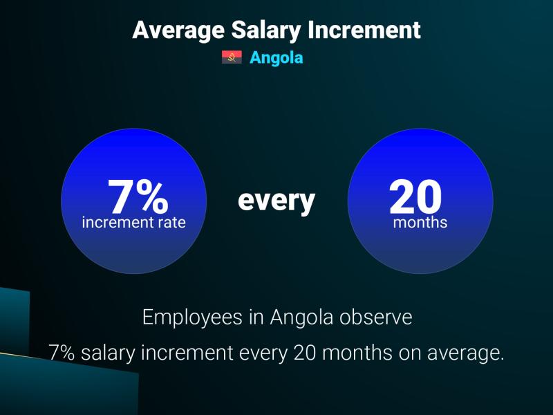 Annual Salary Increment Rate Cabinda