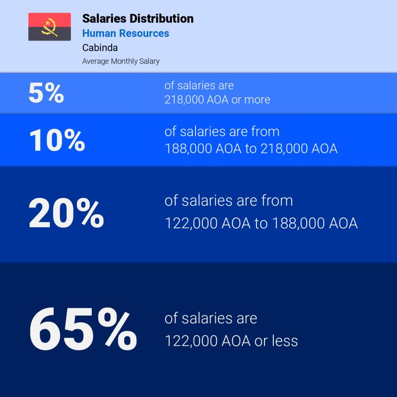 Median and salary distribution Cabinda Human Resources