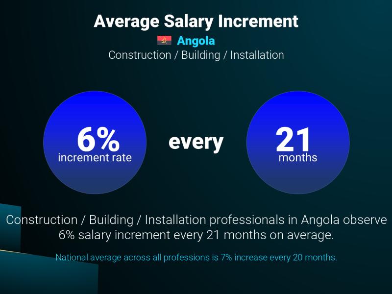 Annual Salary Increment Rate Angola Construction / Building / Installation