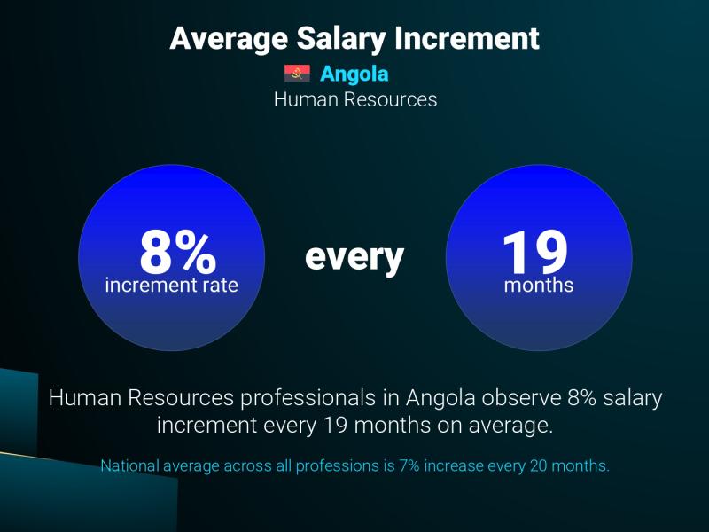 Annual Salary Increment Rate Cabinda Human Resources
