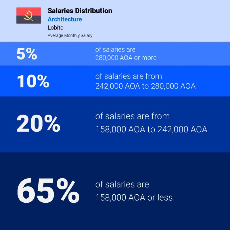 Median and salary distribution Lobito Architecture