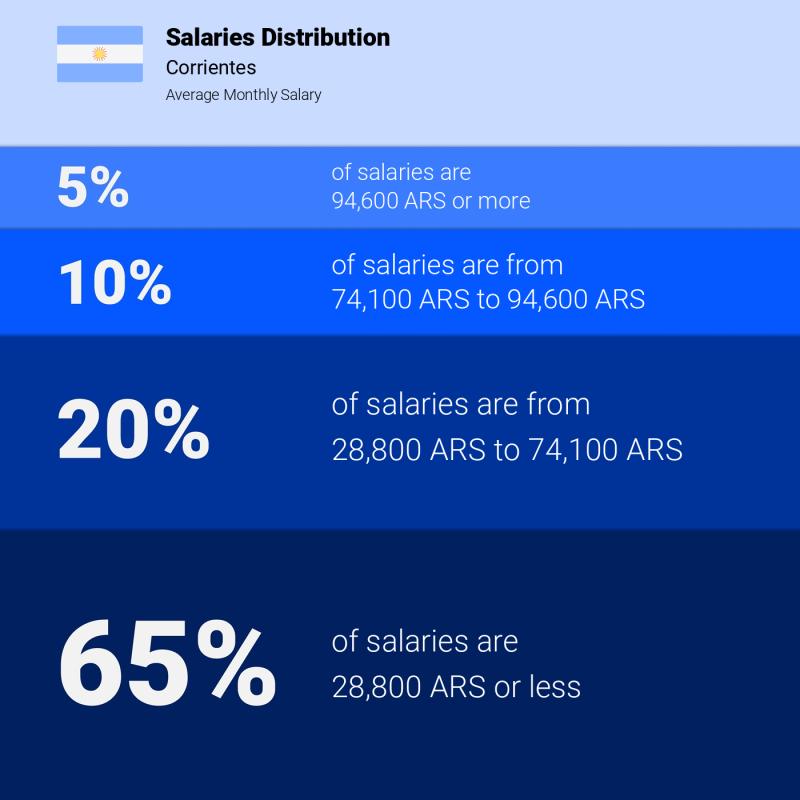 Median and salary distribution Corrientes