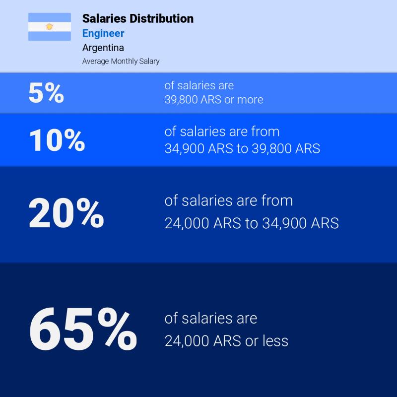 Median and salary distribution Argentina Engineer