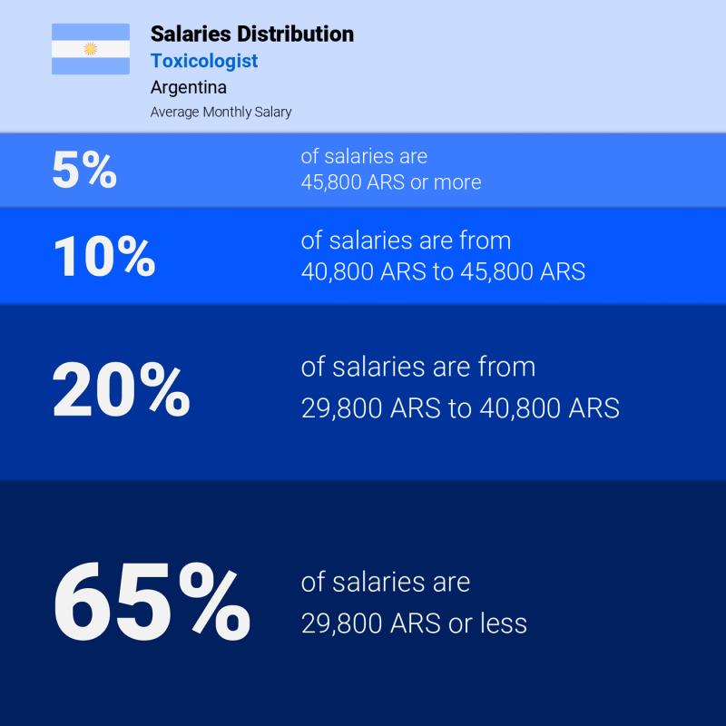 Median and salary distribution Argentina Toxicologist