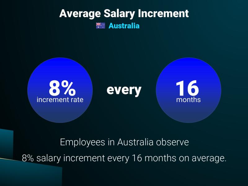 Annual Salary Increment Rate Wollongong Annual Salary Increment Rate Wollongong