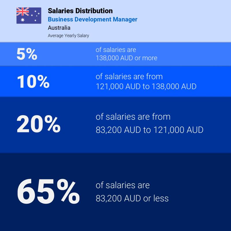 Median and salary distribution Australia Business Development Manager