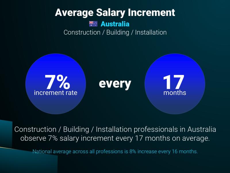 Annual Salary Increment Rate Australia Construction Project Planner