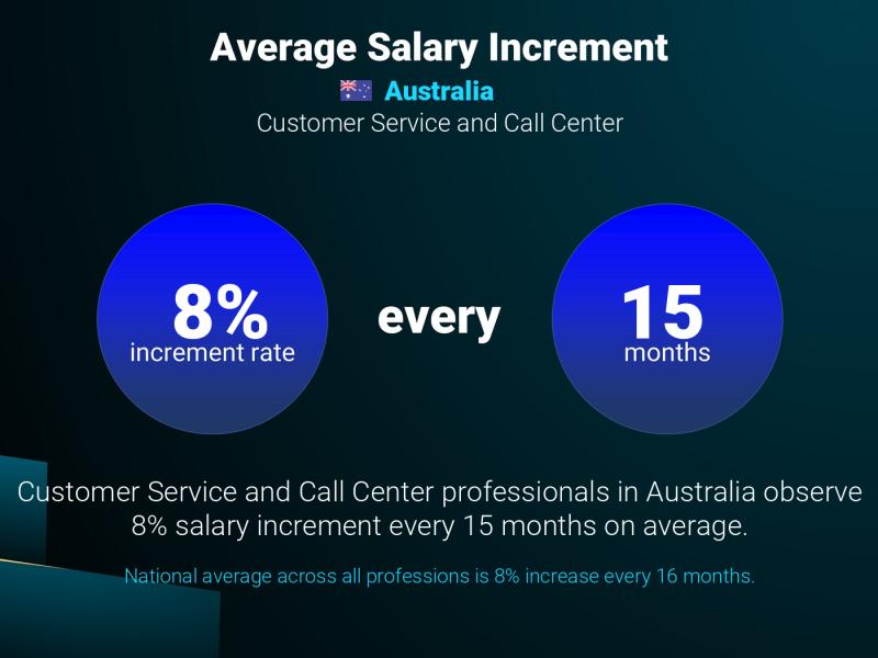 Annual Salary Increment Rate Australia Call Center Representative Annual Salary Increment Rate Australia Call Center Representative