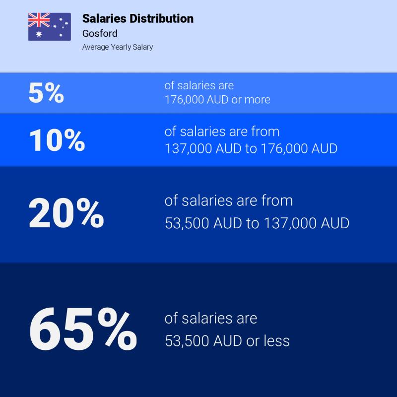 Median and salary distribution Gosford