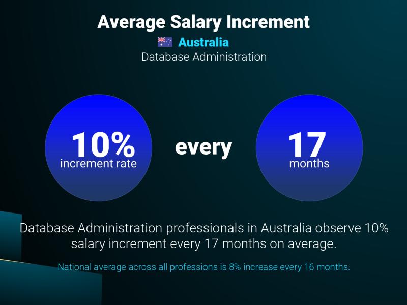 Annual Salary Increment Rate Sydney Database Administrator