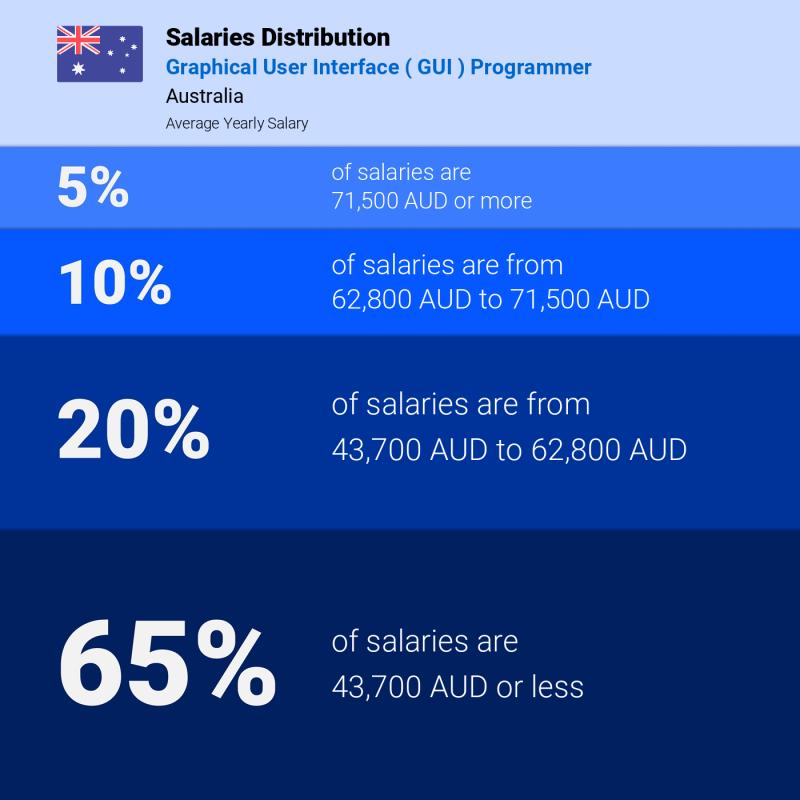 Median and salary distribution Australia Graphical User Interface ( GUI ) Programmer