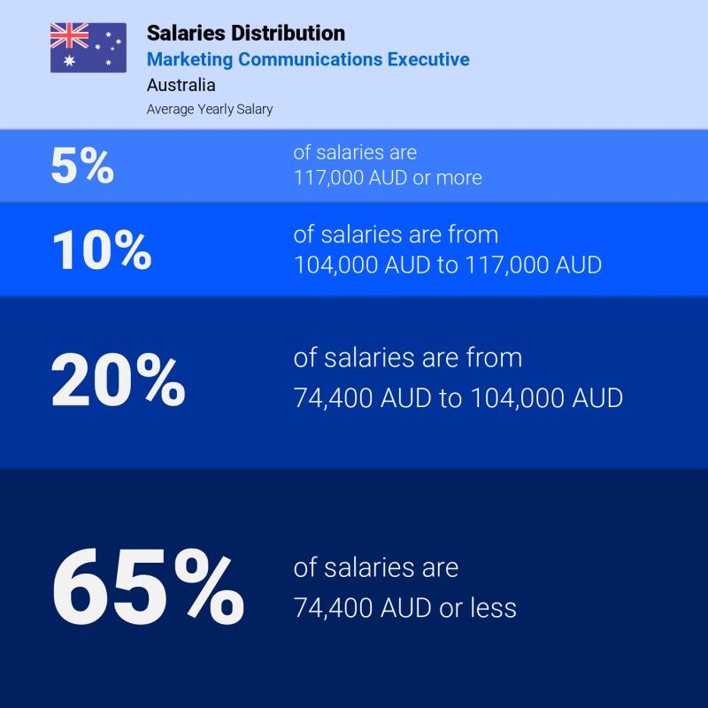 Median and salary distribution Australia Marketing Communications Executive