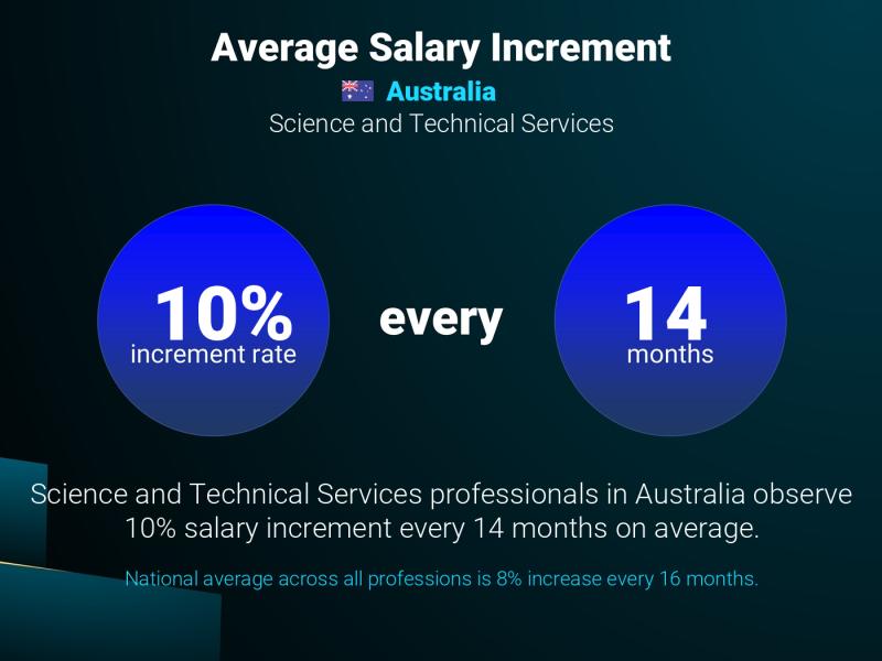 Annual Salary Increment Rate Australia Internet of Things (IoT) Architect