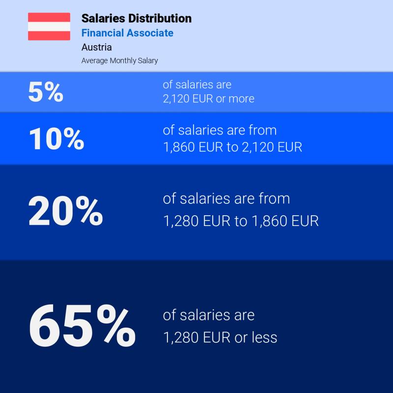 Median and salary distribution Austria Financial Associate