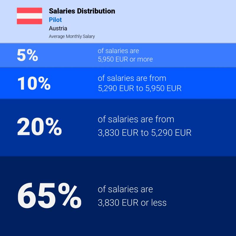 Median and salary distribution Austria Pilot