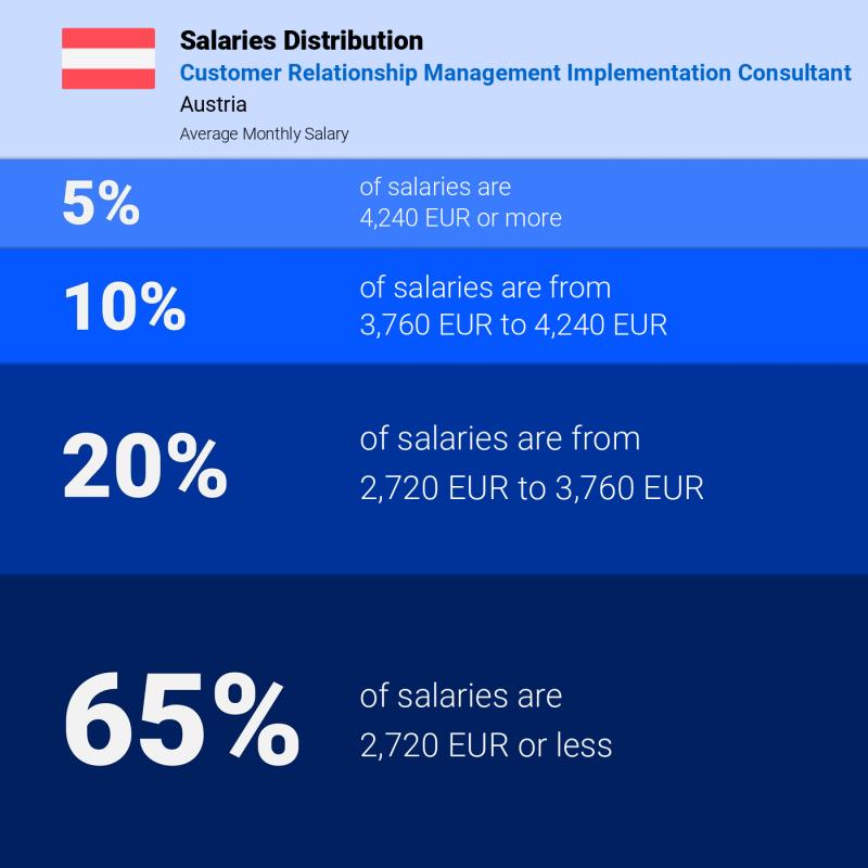 Median and salary distribution Austria Customer Relationship Management Implementation Consultant Median and salary distribution Austria Customer Relationship Management Implementation Consultant