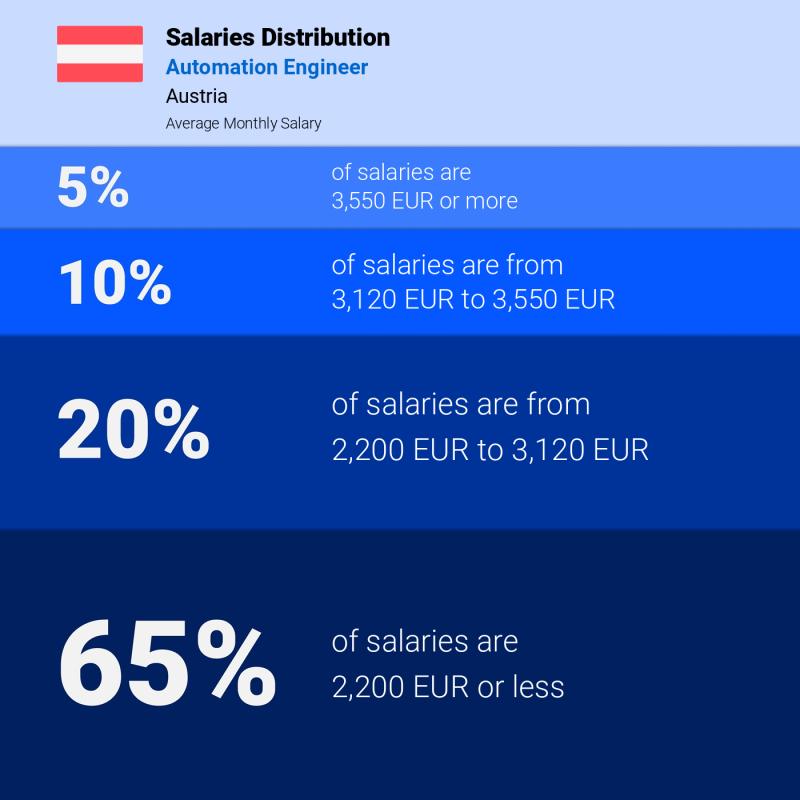 Median and salary distribution Austria Automation Engineer
