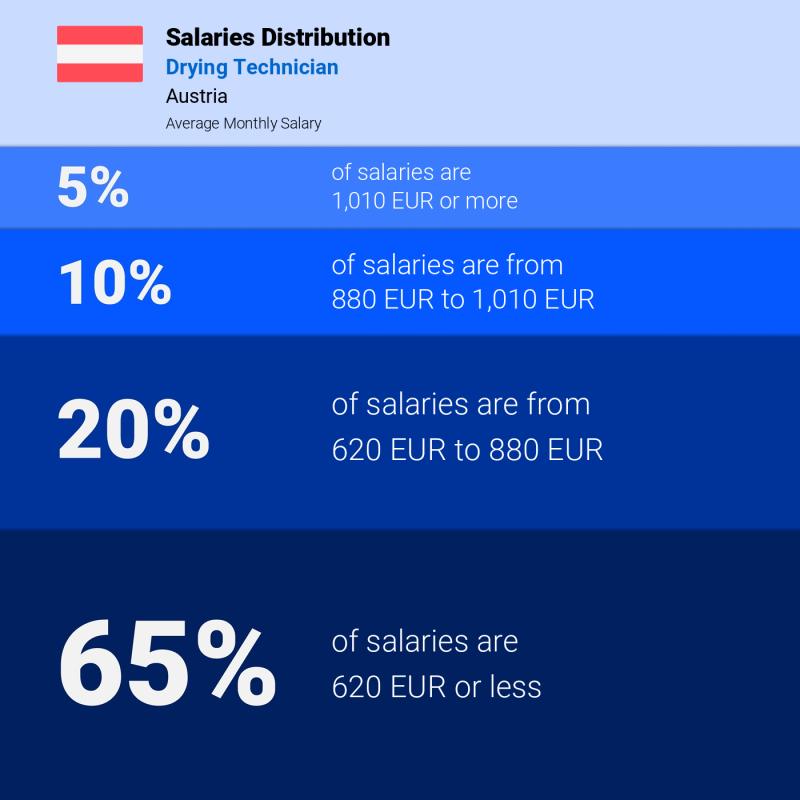 Median and salary distribution Austria Drying Technician