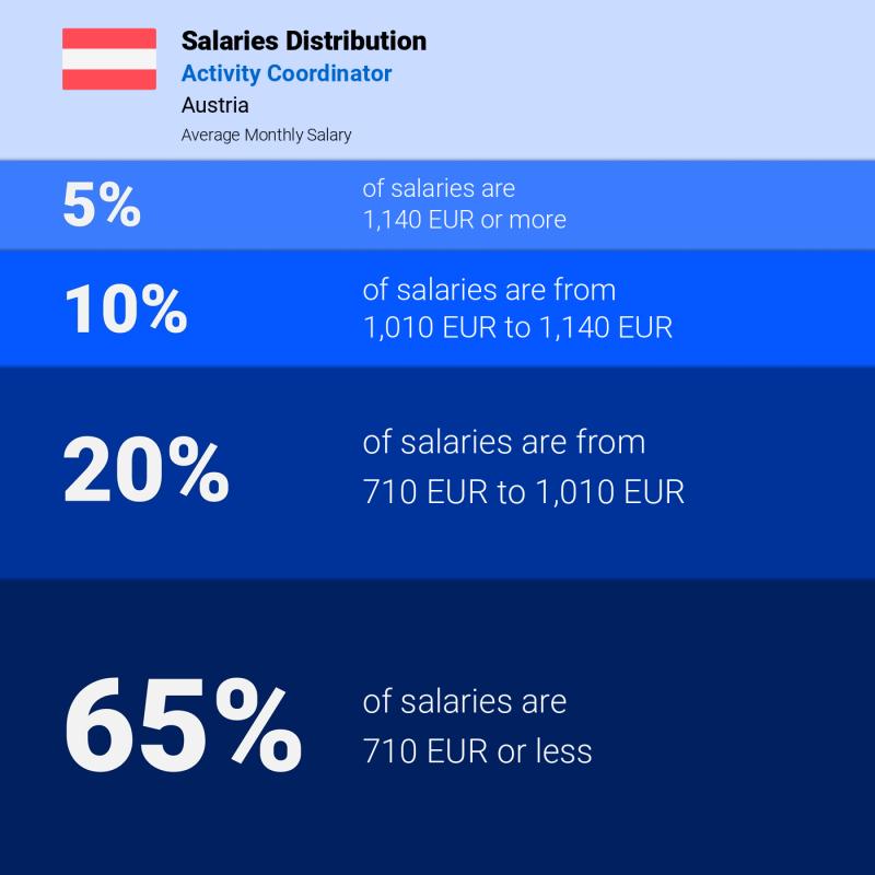 Median and salary distribution Vienna Activity Coordinator