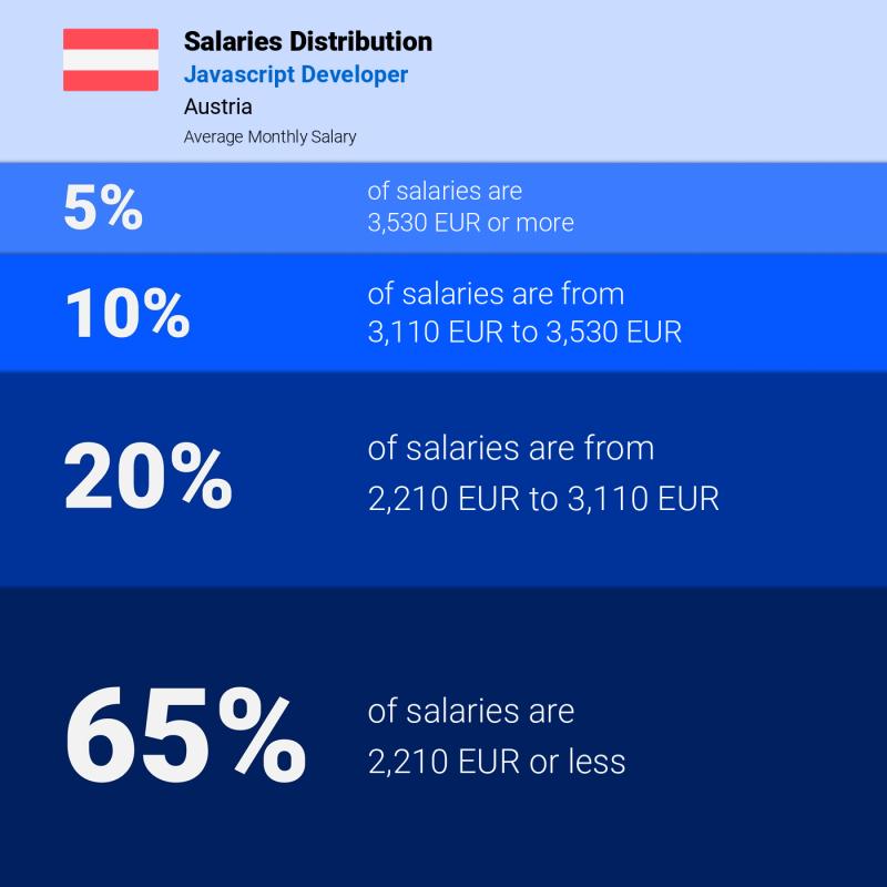 Median and salary distribution Austria Javascript Developer
