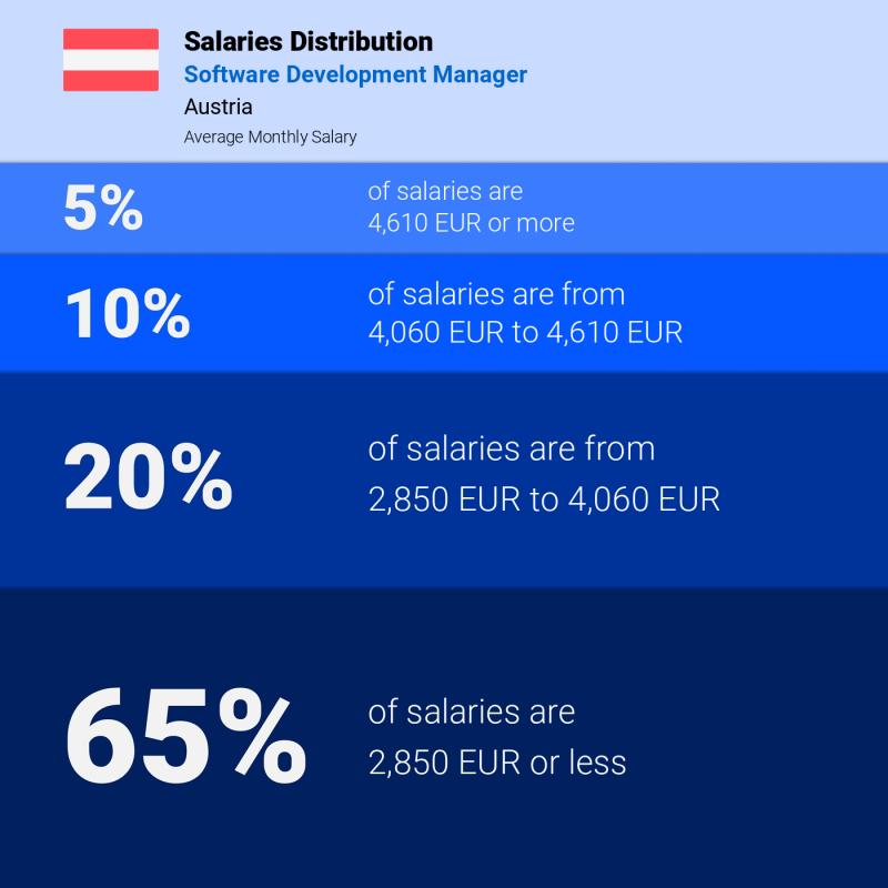 Median and salary distribution Austria Software Development Manager