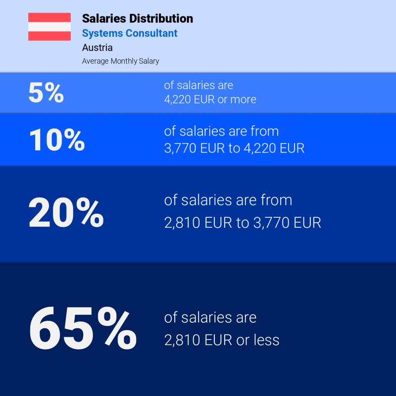 Median and salary distribution Austria Systems Consultant