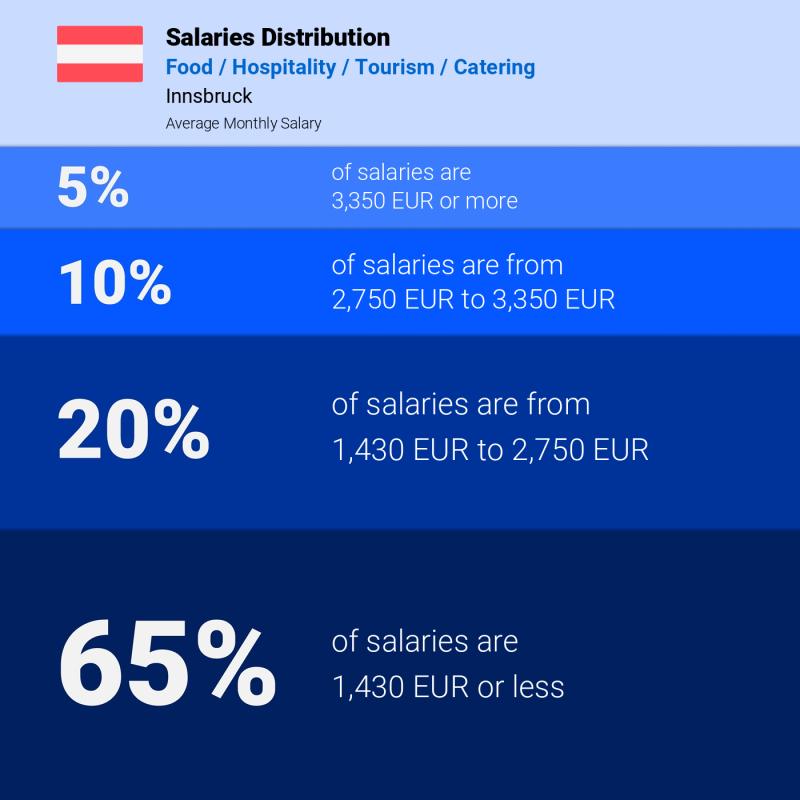Median and salary distribution Innsbruck Food / Hospitality / Tourism / Catering
