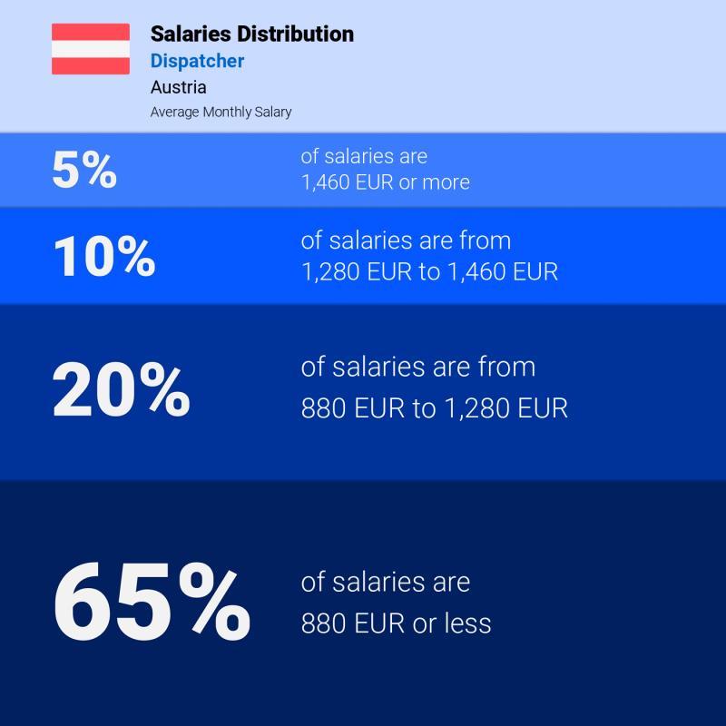 Median and salary distribution Vienna Dispatcher