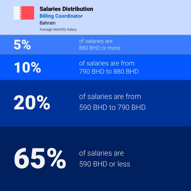 Median and salary distribution Bahrain Billing Coordinator Median and salary distribution Bahrain Billing Coordinator