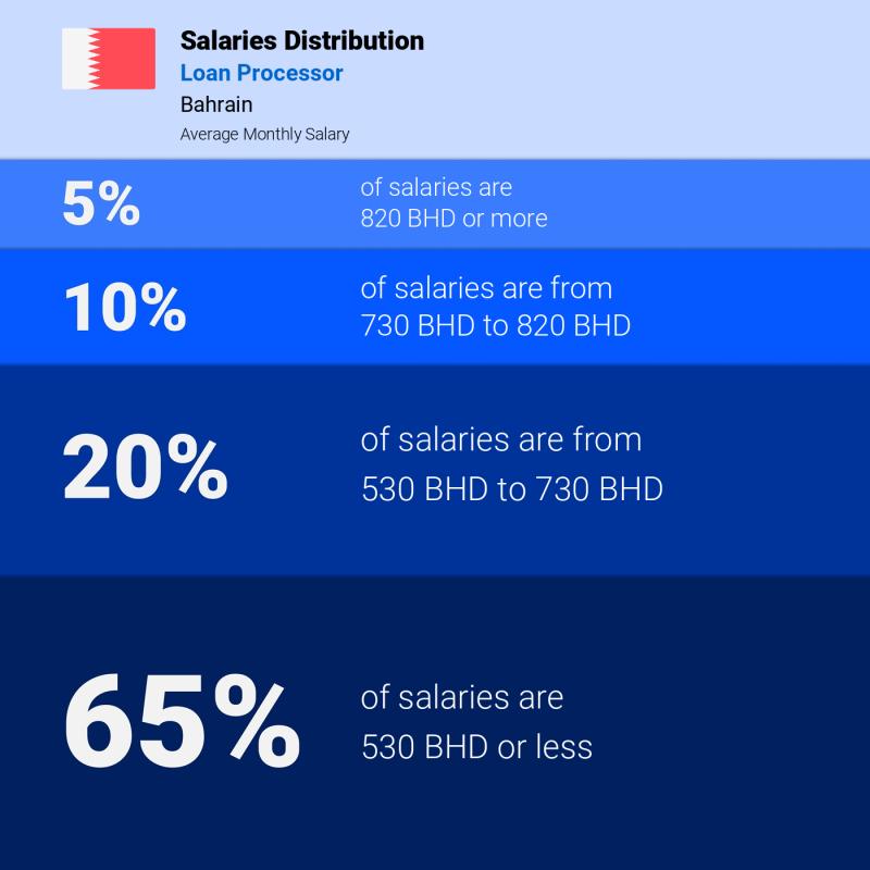 Median and salary distribution Bahrain Loan Processor