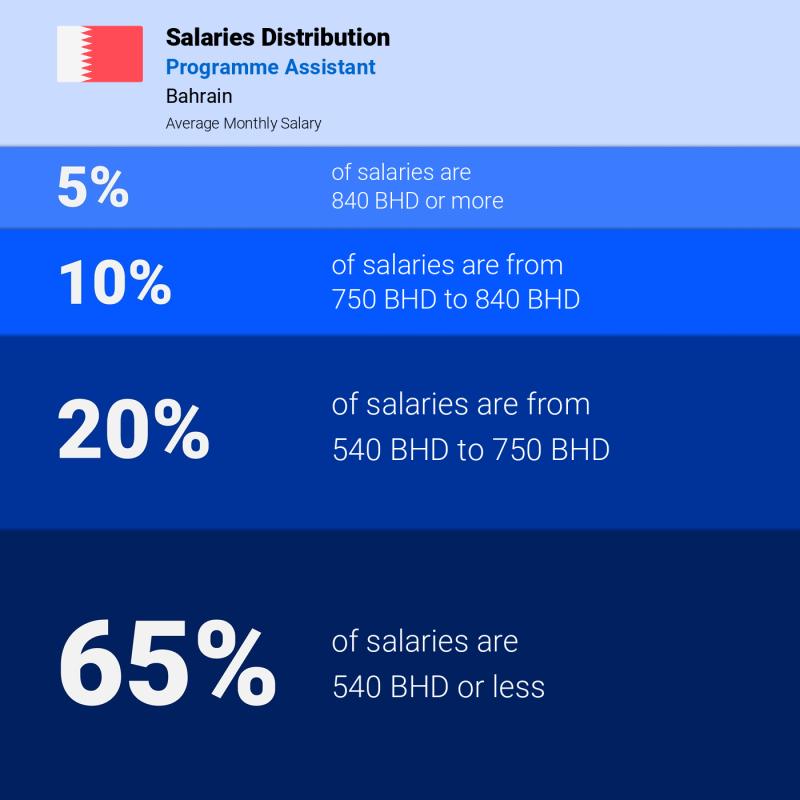 Median and salary distribution Bahrain Programme Assistant