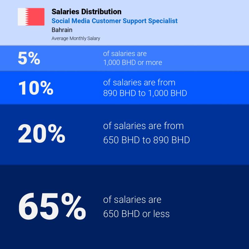 Median and salary distribution Bahrain Social Media Customer Support Specialist