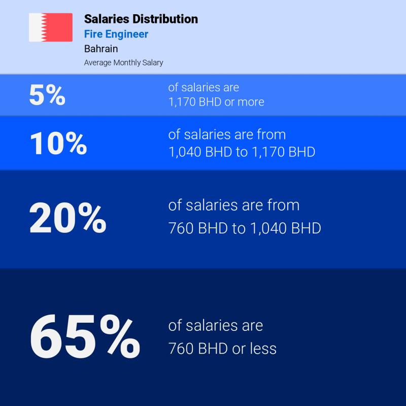 Median and salary distribution Bahrain Fire Engineer