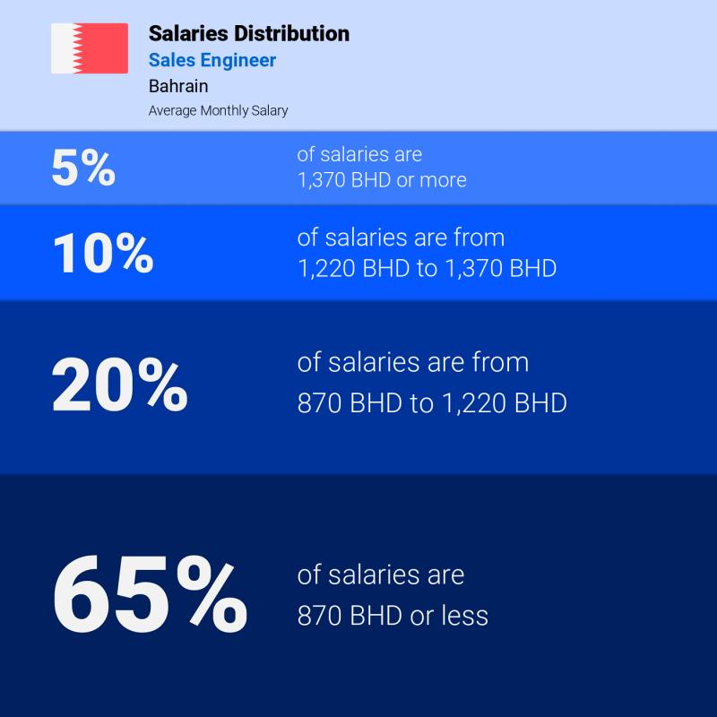 Median and salary distribution Bahrain Sales Engineer