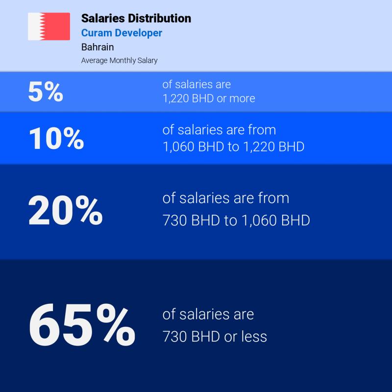 Median and salary distribution Bahrain Curam Developer
