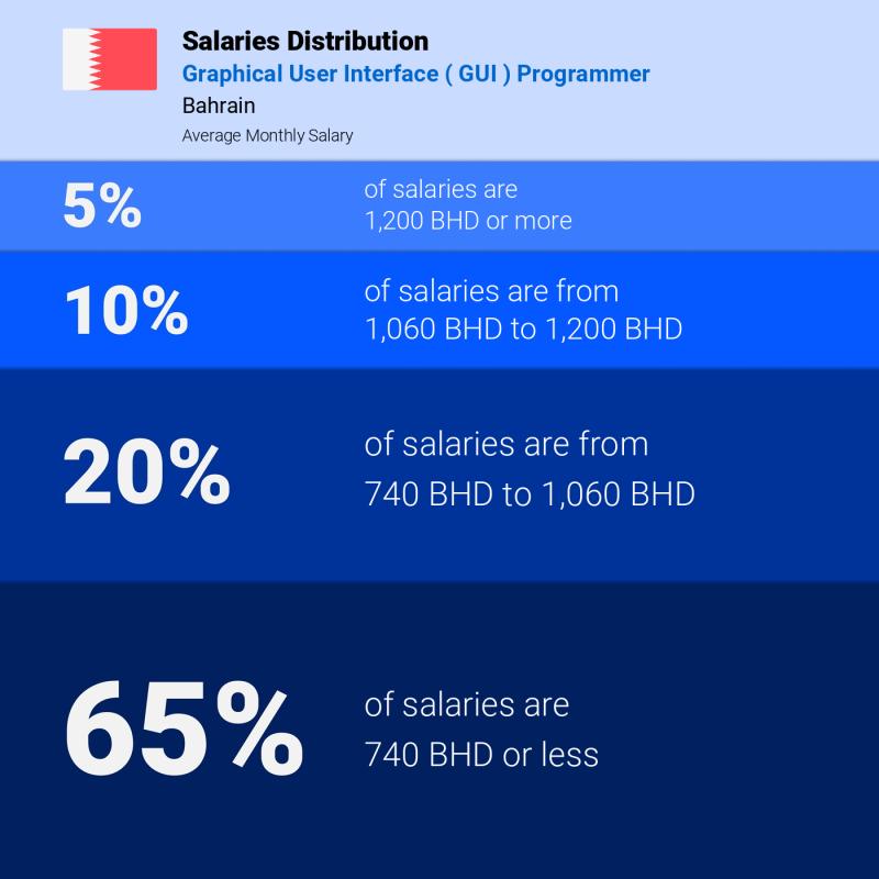 Median and salary distribution Bahrain Graphical User Interface ( GUI ) Programmer