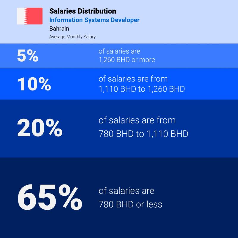 Median and salary distribution Bahrain Information Systems Developer