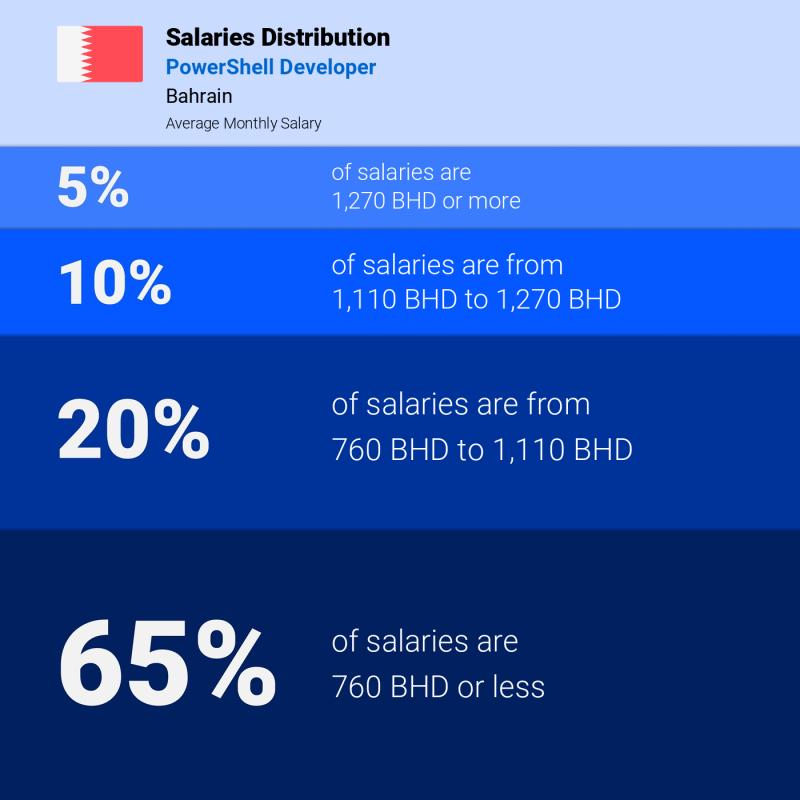 Median and salary distribution Bahrain PowerShell Developer
