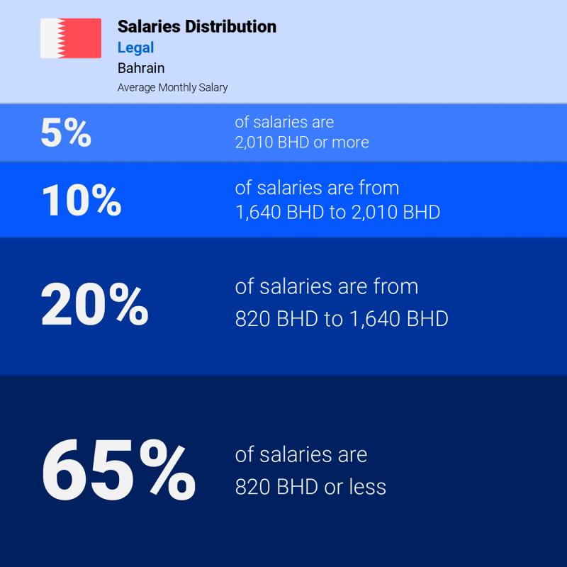 Median and salary distribution Bahrain Legal Median and salary distribution Bahrain Legal