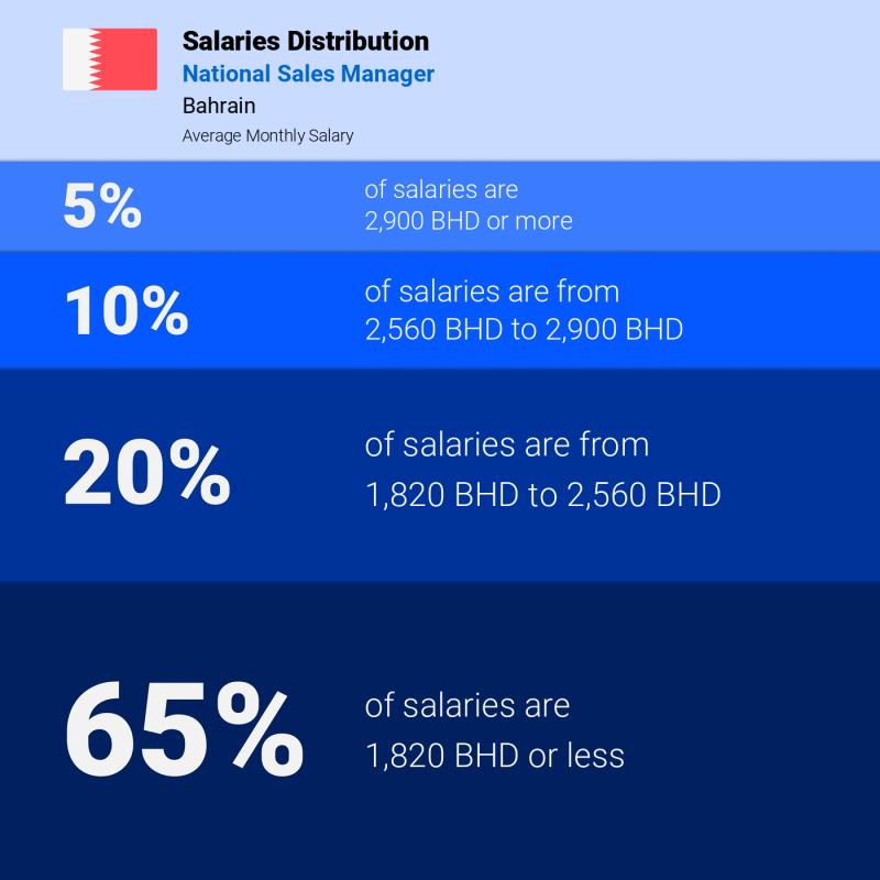 Median and salary distribution Bahrain National Sales Manager Median and salary distribution Bahrain National Sales Manager