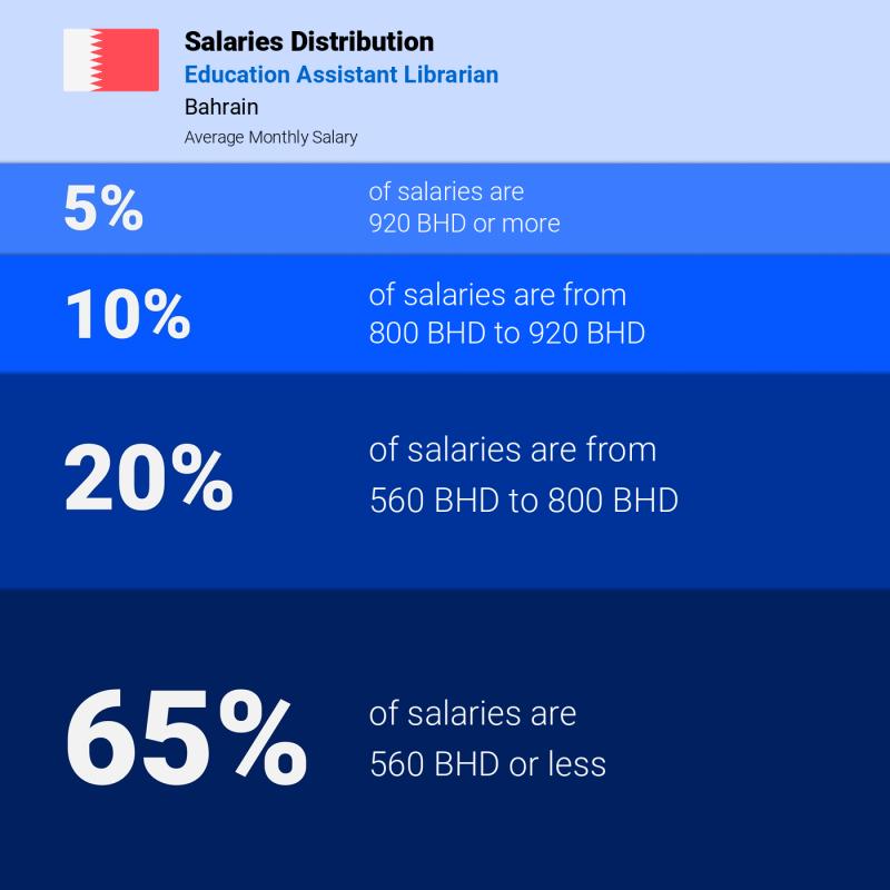 Median and salary distribution Bahrain Education Assistant Librarian Median and salary distribution Bahrain Education Assistant Librarian