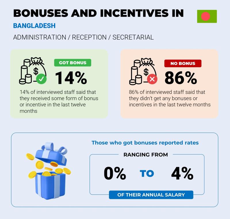 Annual Salary Bonus Rate Bangladesh Key Account Assistant Annual Salary Bonus Rate Bangladesh Key Account Assistant