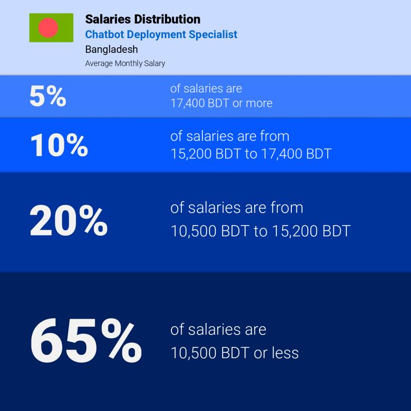 Median and salary distribution Bangladesh Chatbot Deployment Specialist