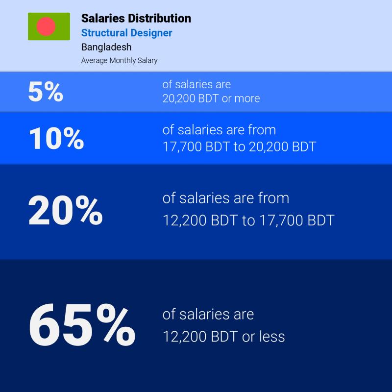 Median and salary distribution Bangladesh Structural Designer