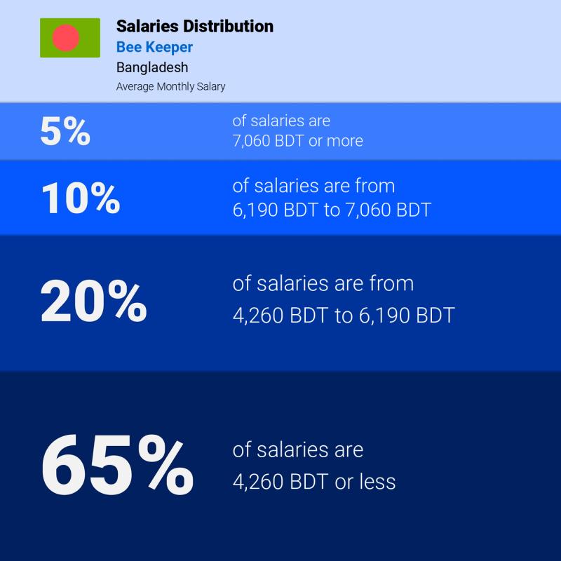 Median and salary distribution Bangladesh Bee Keeper