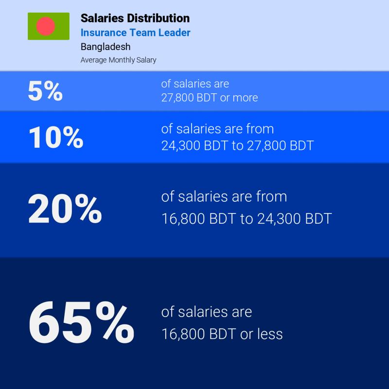 Median and salary distribution Bangladesh Insurance Team Leader
