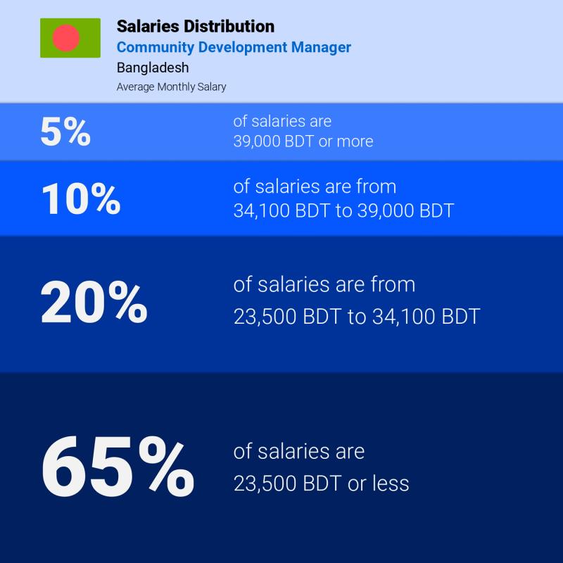 Median and salary distribution Bangladesh Community Development Manager