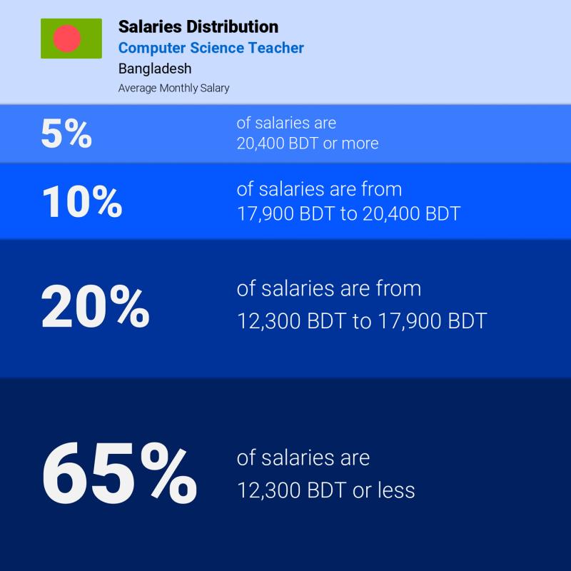 Median and salary distribution Bangladesh Computer Science Teacher Median and salary distribution Bangladesh Computer Science Teacher
