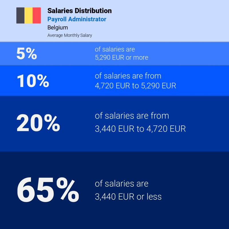 Median and salary distribution Belgium Payroll Administrator