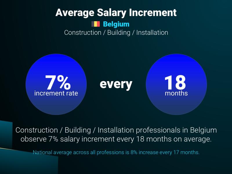 Annual Salary Increment Rate Belgium Civil Engineer